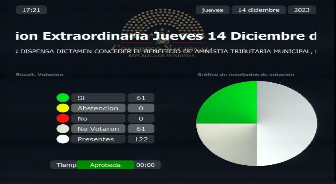 Votación de dispensa de debate de la amnistía migratoria y amnistía municipal.