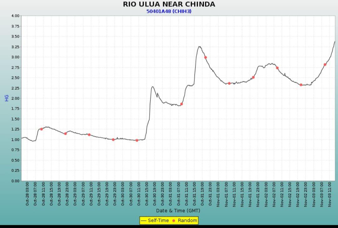 Nivel del río Ulúa en la estación de Chinda, Santa Bárbara.