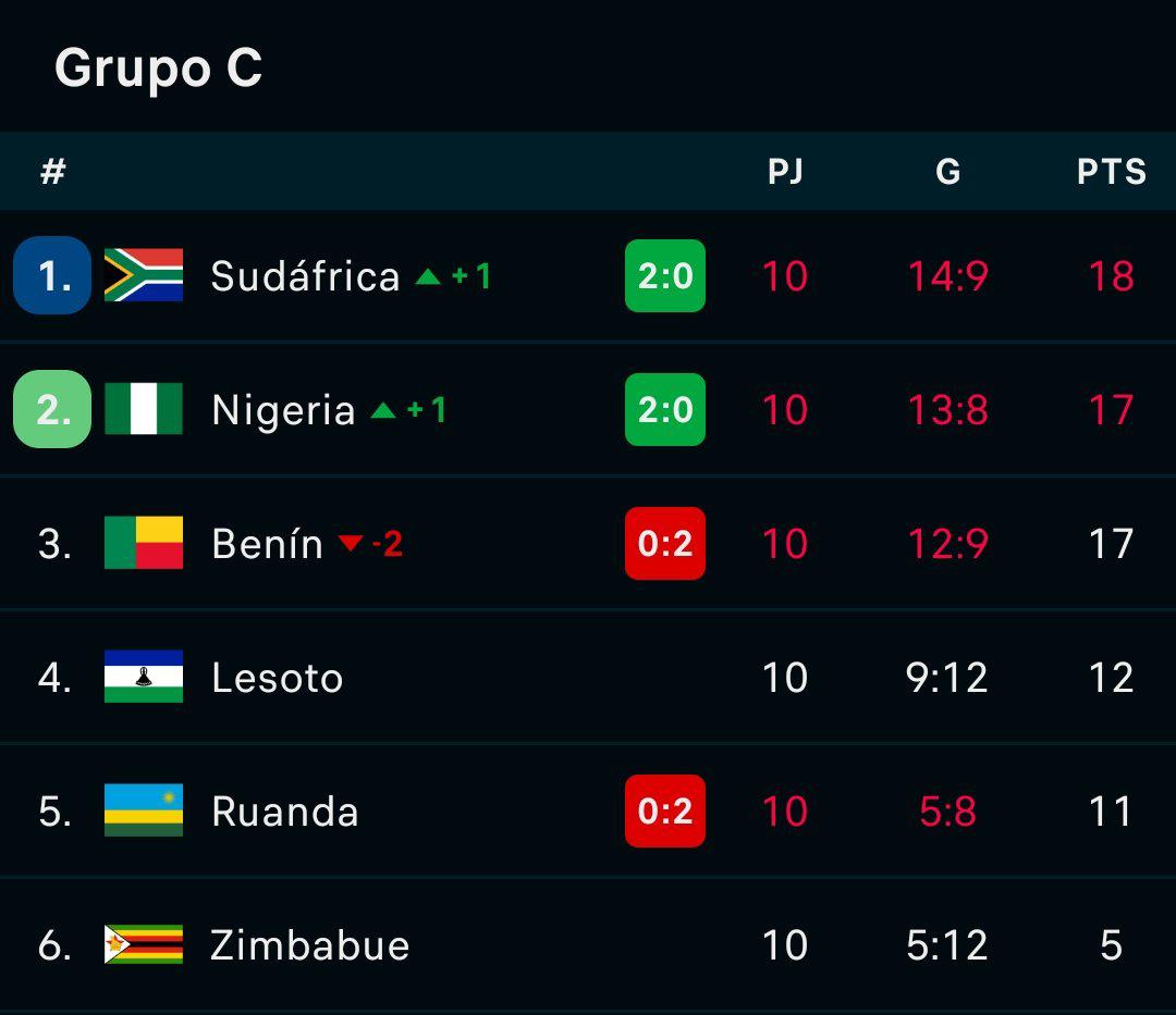 Ganando iban al Mundial y quedan fuera de la peor forma: ¡Otra regresa tras 16 años!