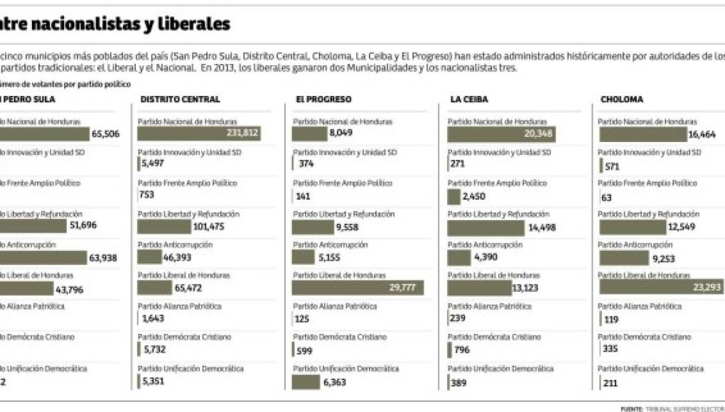 Liberales y nacionalistas administran los municipios más poblados de Honduras