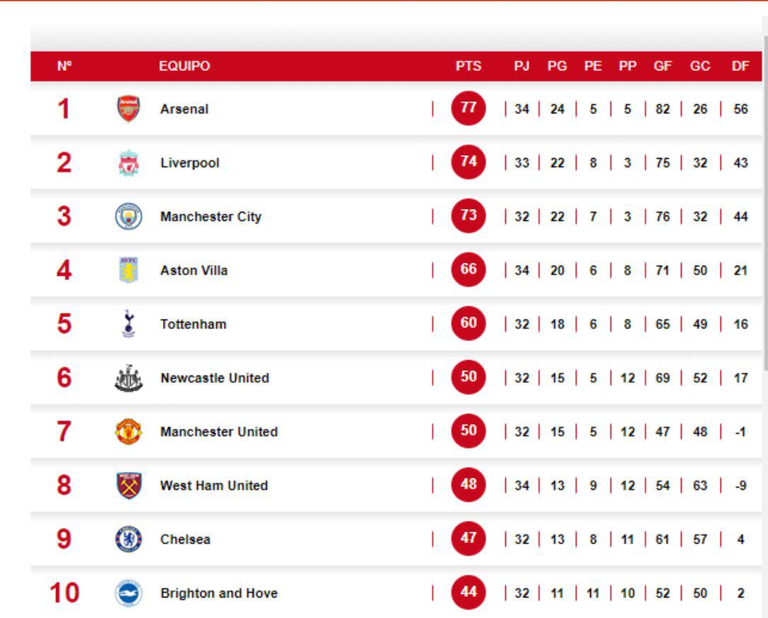 Tabla de posiciones de la Premier League.
