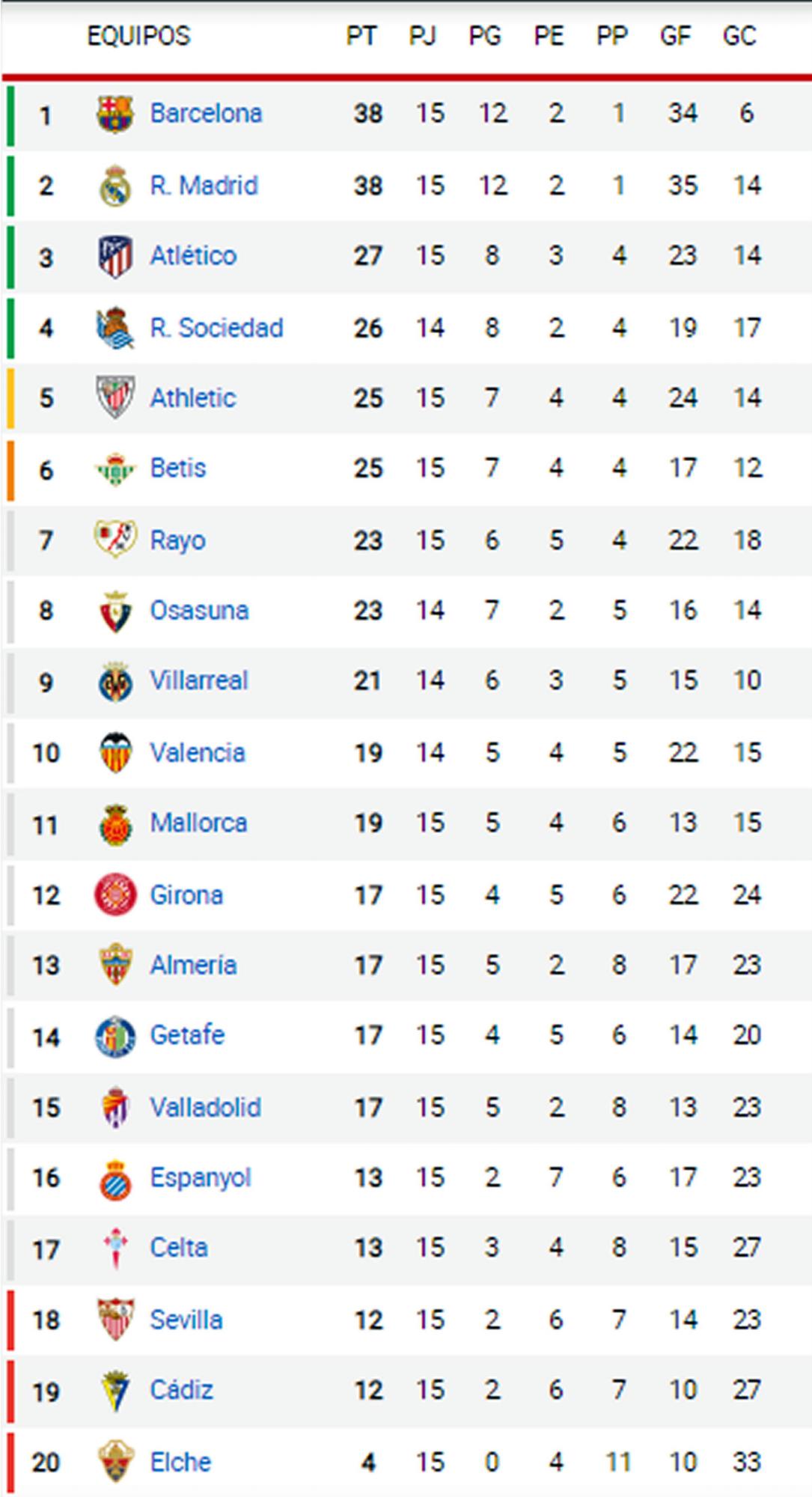 Tabla de posiciones de la Liga: Barça y Madrid comparten la cima