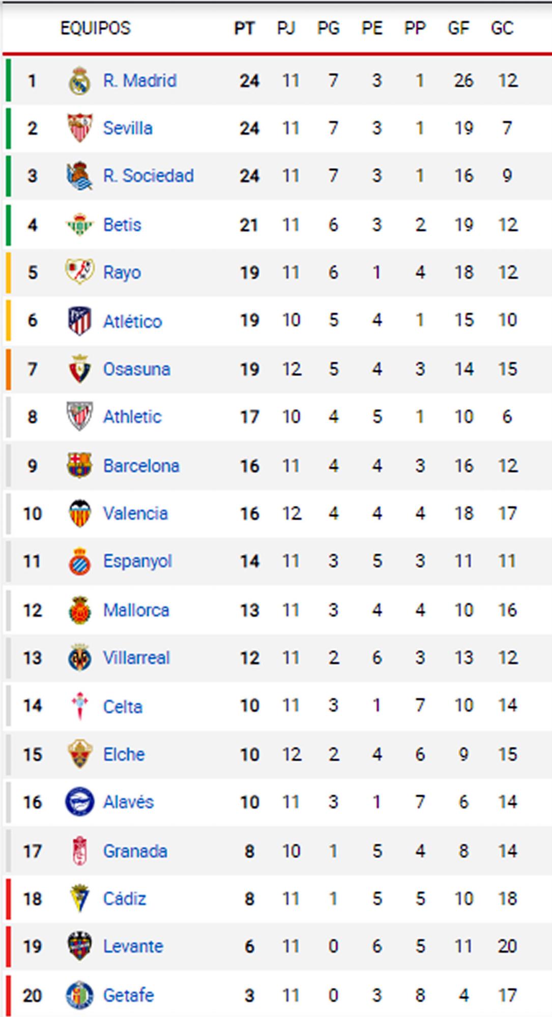 Así quedó la tabla de de Liga Española tras triunfo del Real Madrid y empate del Barça - La