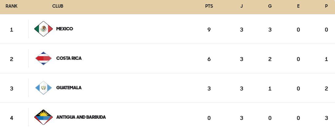 Tabla de posiciones del Grupo B del Premundial Sub-20.