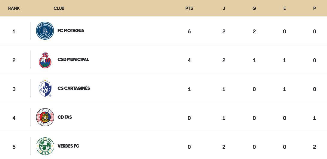 Así queda la tabla de posiciones del Grupo D tras la jornada 2 de la Copa Centroamericana.
