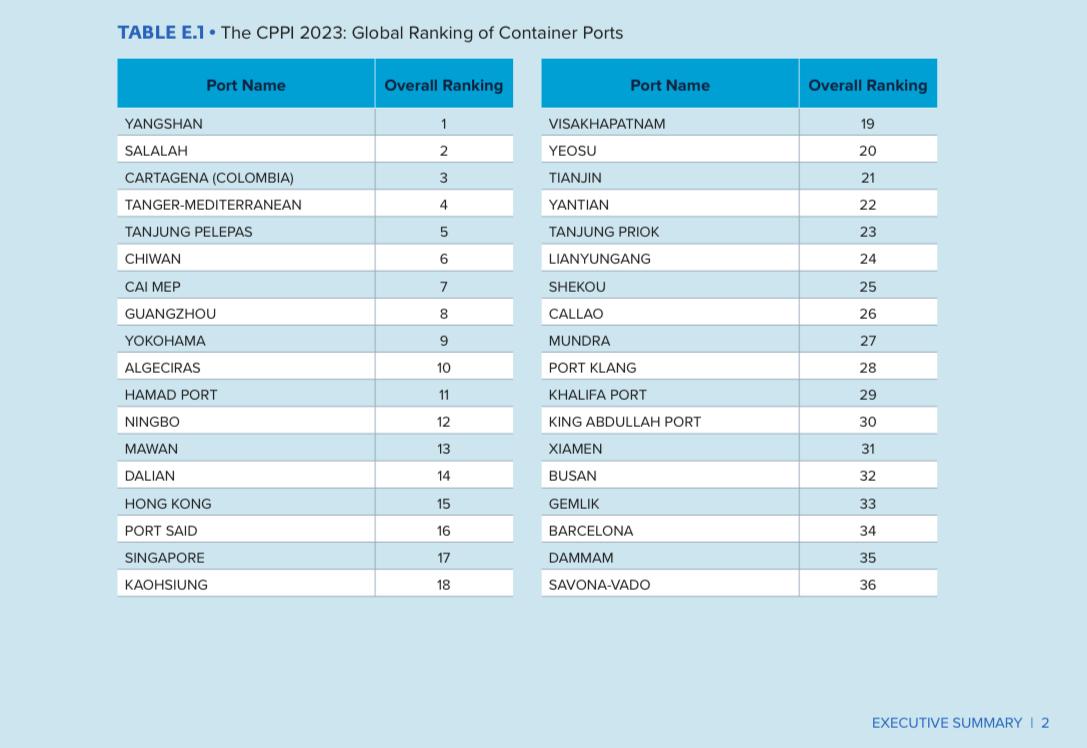 Captura del Índice de Desempeño de Puertos de Contenedores 2023.