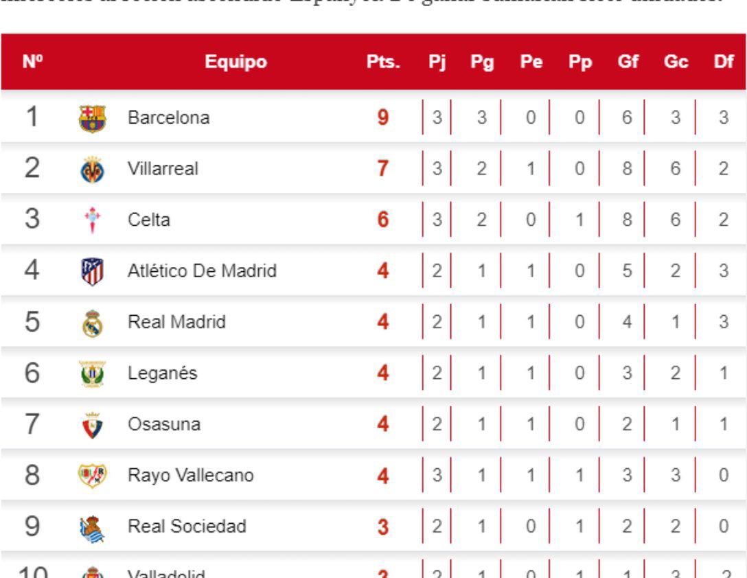 Tabla de posiciones de la Liga de España.