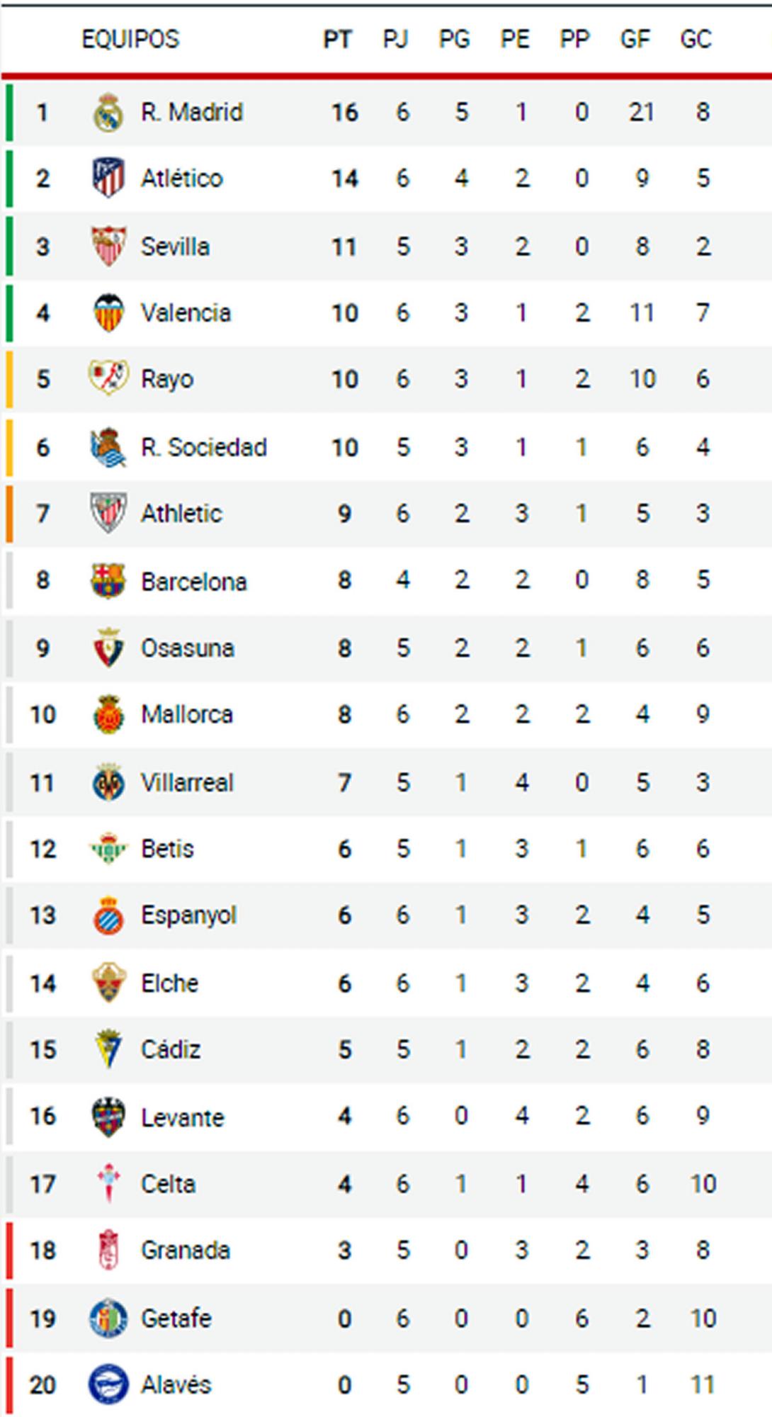 Así queda la tabla de posiciones de la Liga Española 2021-2022.