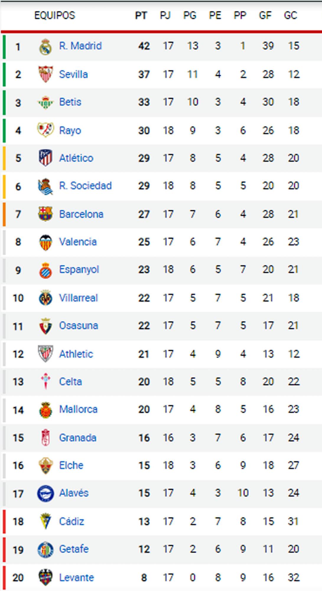 La tabla de posiciones de la Liga Española 2021-2022.