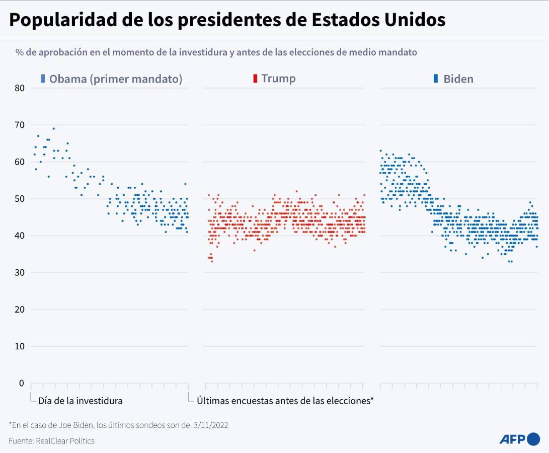 Biden y Trump convocan multitudes la víspera de las elecciones legislativas