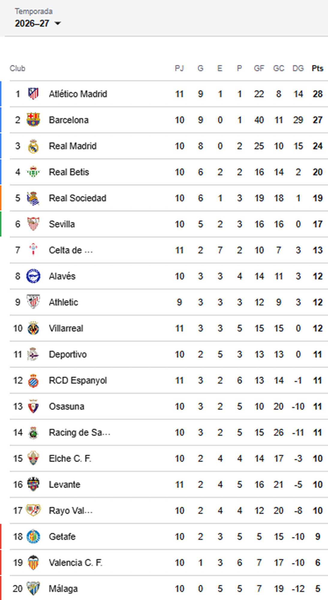 Así marcha la tabla de posiciones de la Liga Española tras el triunfo del Atlético sobre el Levante.