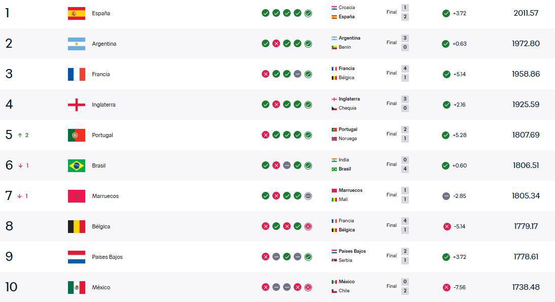 Ranking FIFA: golpe a Honduras, Concacaf sorprende en el top 10 y Costa Rica cae