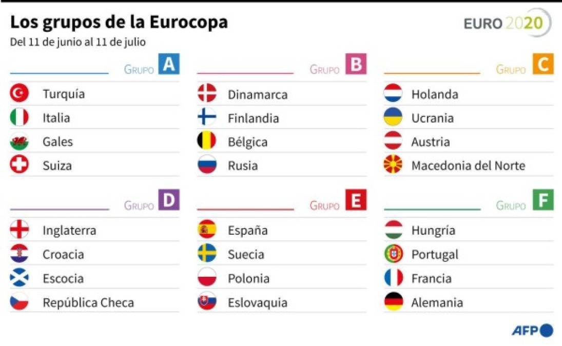 Las mejores 24 selecciones de Europa buscarán la supremacía, por primera vez en 12 sedes a lo largo y ancho de todo el Viejo Continente. Gráfico AFP.