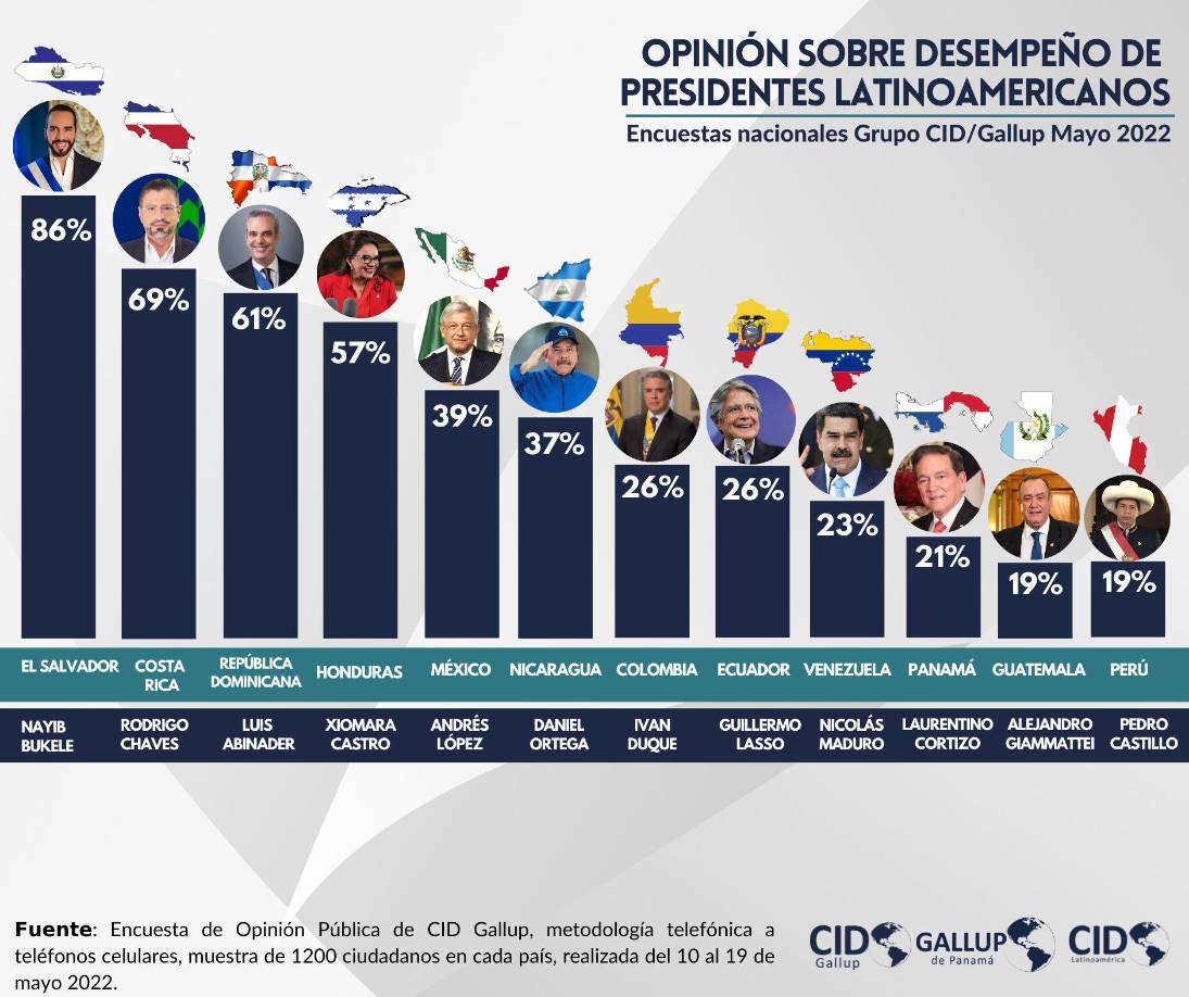 Encuesta de opinión sobre desempeño de presidentes latinoamericanos, según CID Gallup. Cabe mencionar, que el sondeo de la encuestadora no incluyó a los mandatarios: Alberto Fernández (Argentina), Gabriel Boric (Chile), Luis Lacalle Pou (Uruguay), Mario Abdo Benítez (Paraguay), Luis Arce (Bolivia) y Jair Bolsonaro (Brasil). 