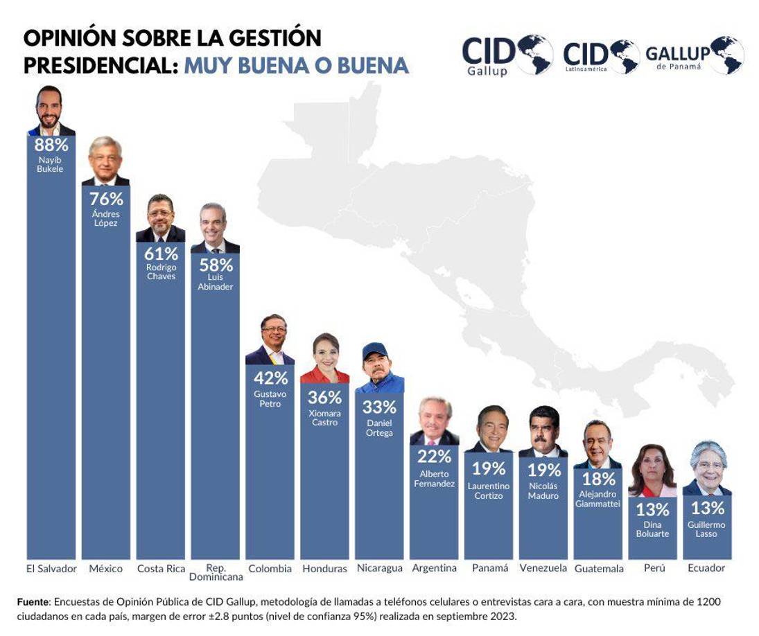 La encuesta de Cid Gallup sobre los niveles de aprobación de gestión de los presidentes de América Latina. En el sondeo no se evaluó a los mandatarios de Paraguay, Chile, Bolivia, Uruguay y Brasil. 