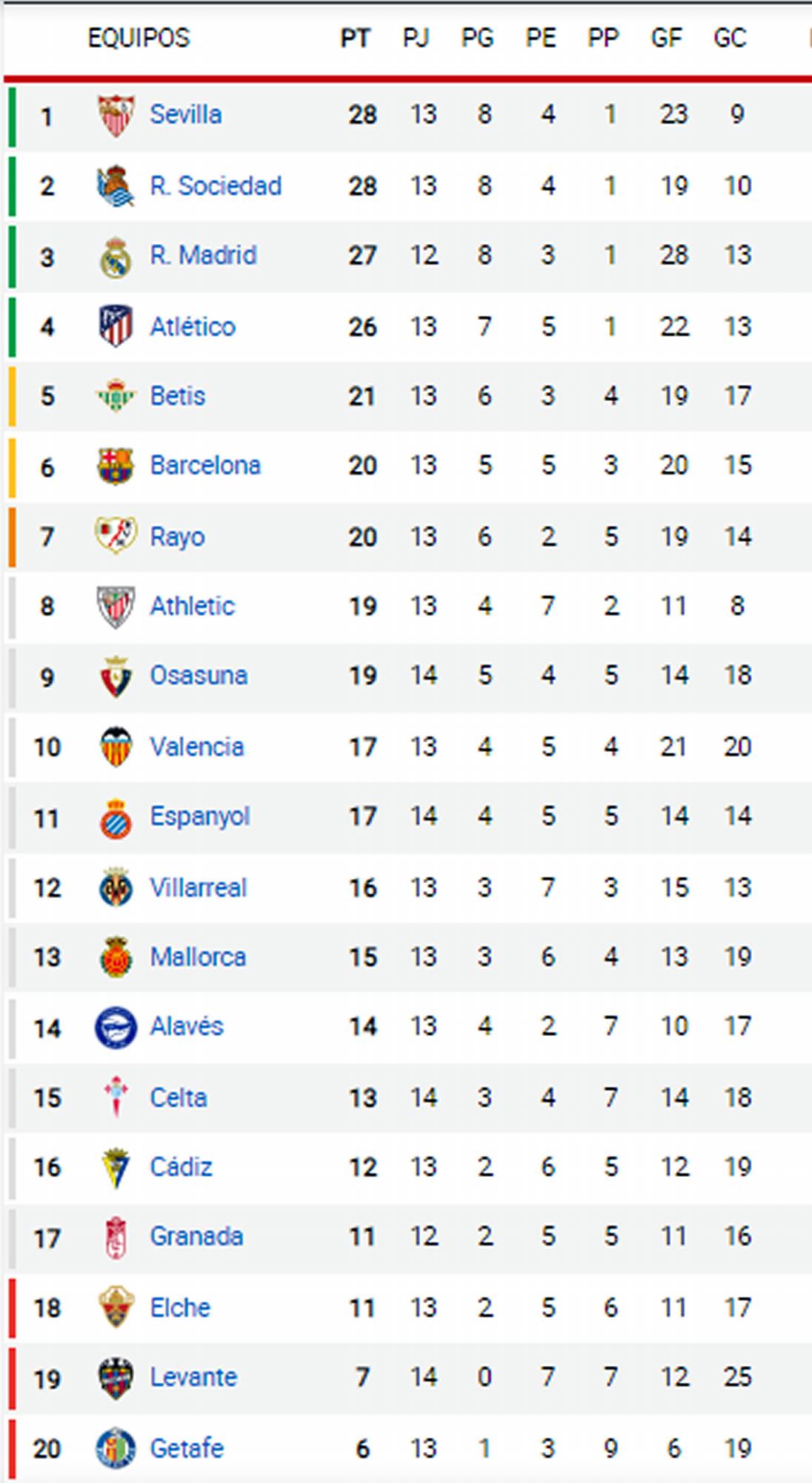 $!La tabla de posiciones de la Liga Española.