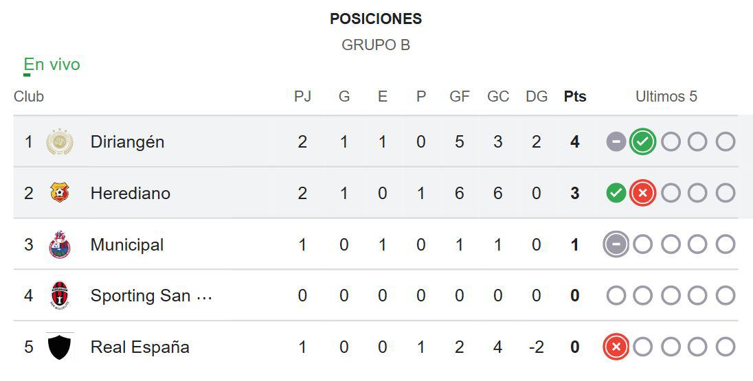 Tabla de posiciones del Grupo B tras arranque de la jornada 2 de la Copa Centroamericana.