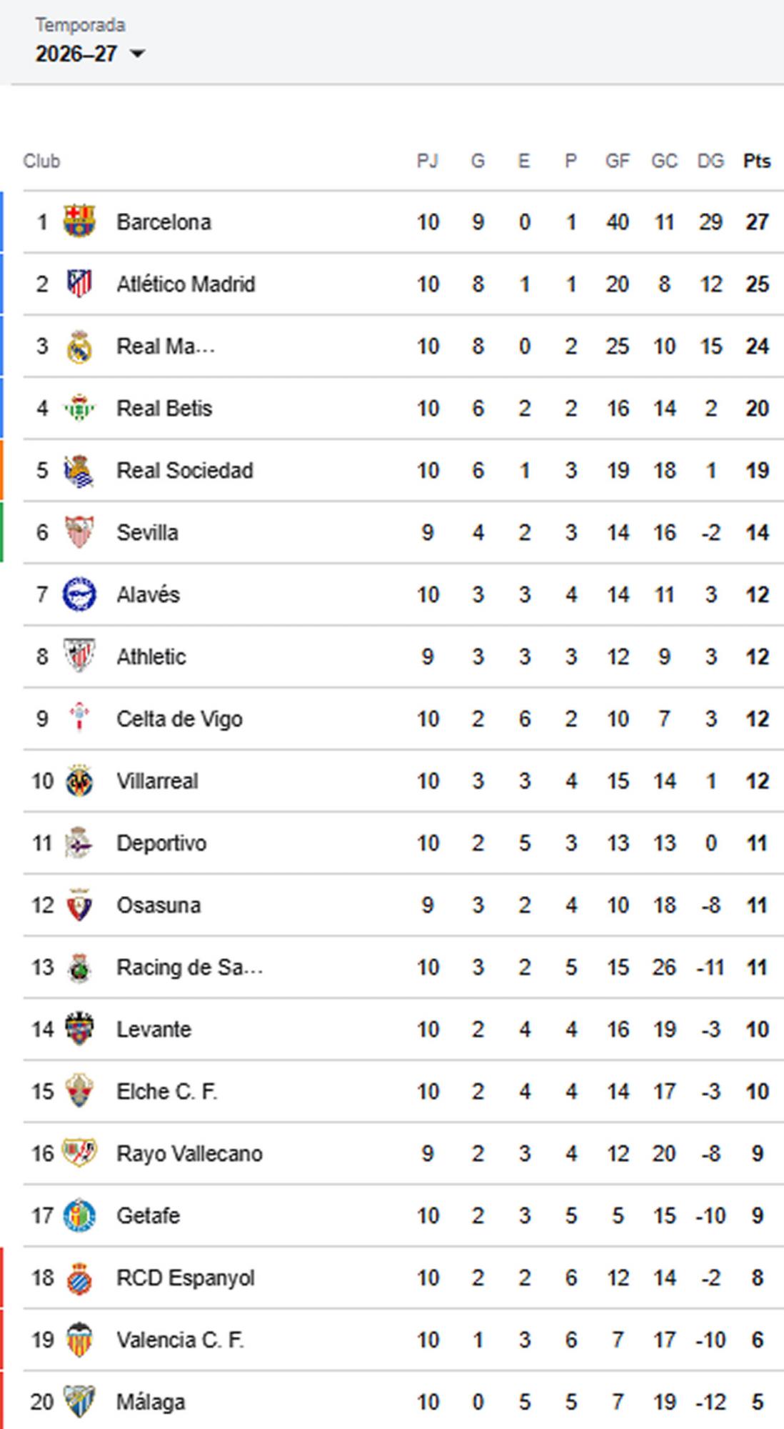 Así quedó la tabla de posiciones de la Liga Española tras el triunfo del Real Madrid ante el Barcelona.