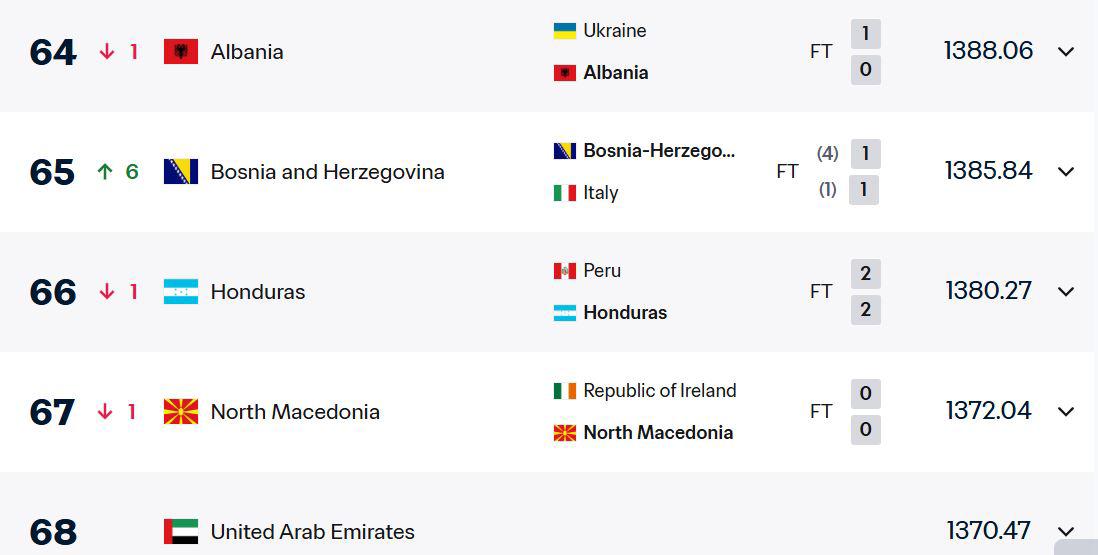 Ranking FIFA en Concacaf: México sorprende a EUA; duro golpe a Honduras