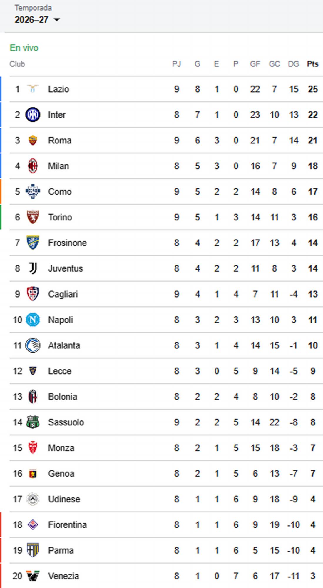 Así marcha la tabla de posiciones de la Serie A de Italia tras la goleada de la Lazio contra el Sassuolo.