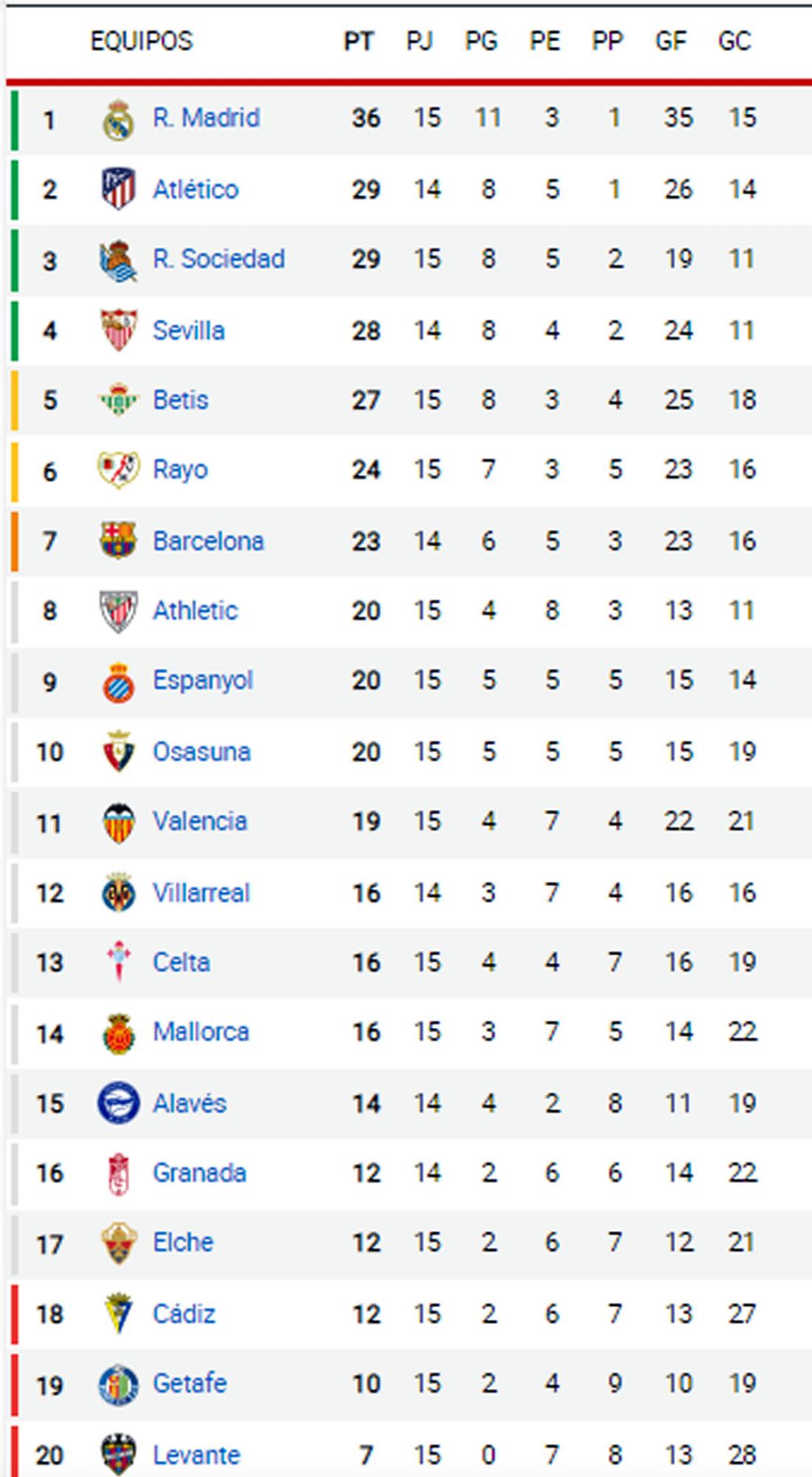 $!La tabla de posiciones de la Liga Española 2021-2022.