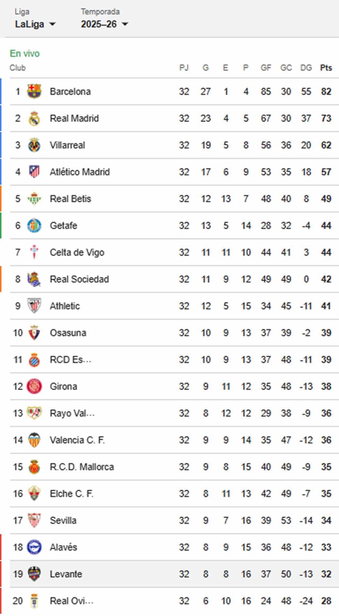 Así marcha la tabla de posiciones de LaLiga, con el descenso que está que arde.
