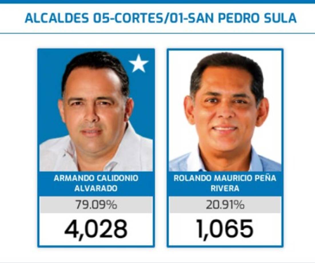 En el Partido Nacional, el actual alcalde de San Pedro Sula y aspirante a un tercer mandato al frente de la comuna sampedrana, Armando Calidonio, mantiene una ventaja muy marcada contra su opositor Rolin Peña, quien participa como precandidato por el movimiento Unidad y Esperanza de Nasry 'Tito' Asfura.