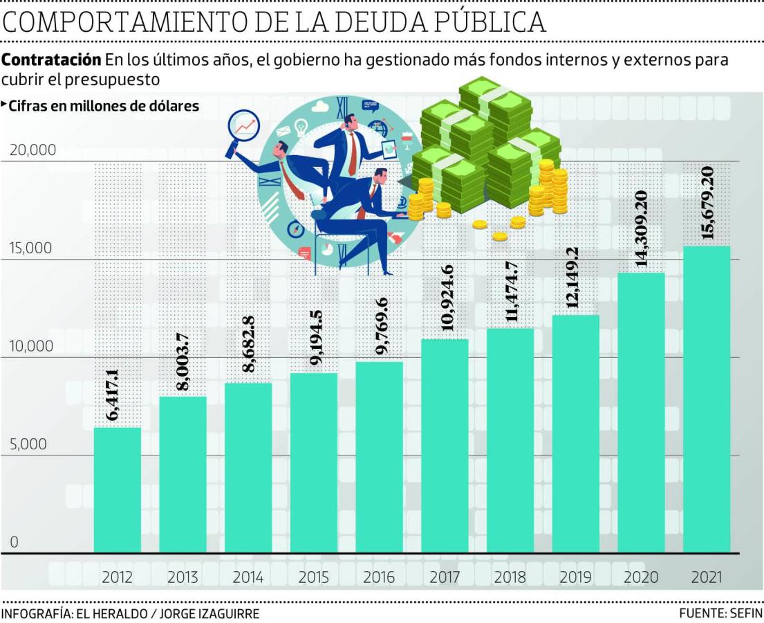 Presupuesto del Gobierno de Honduras será de más de L360,000 millones