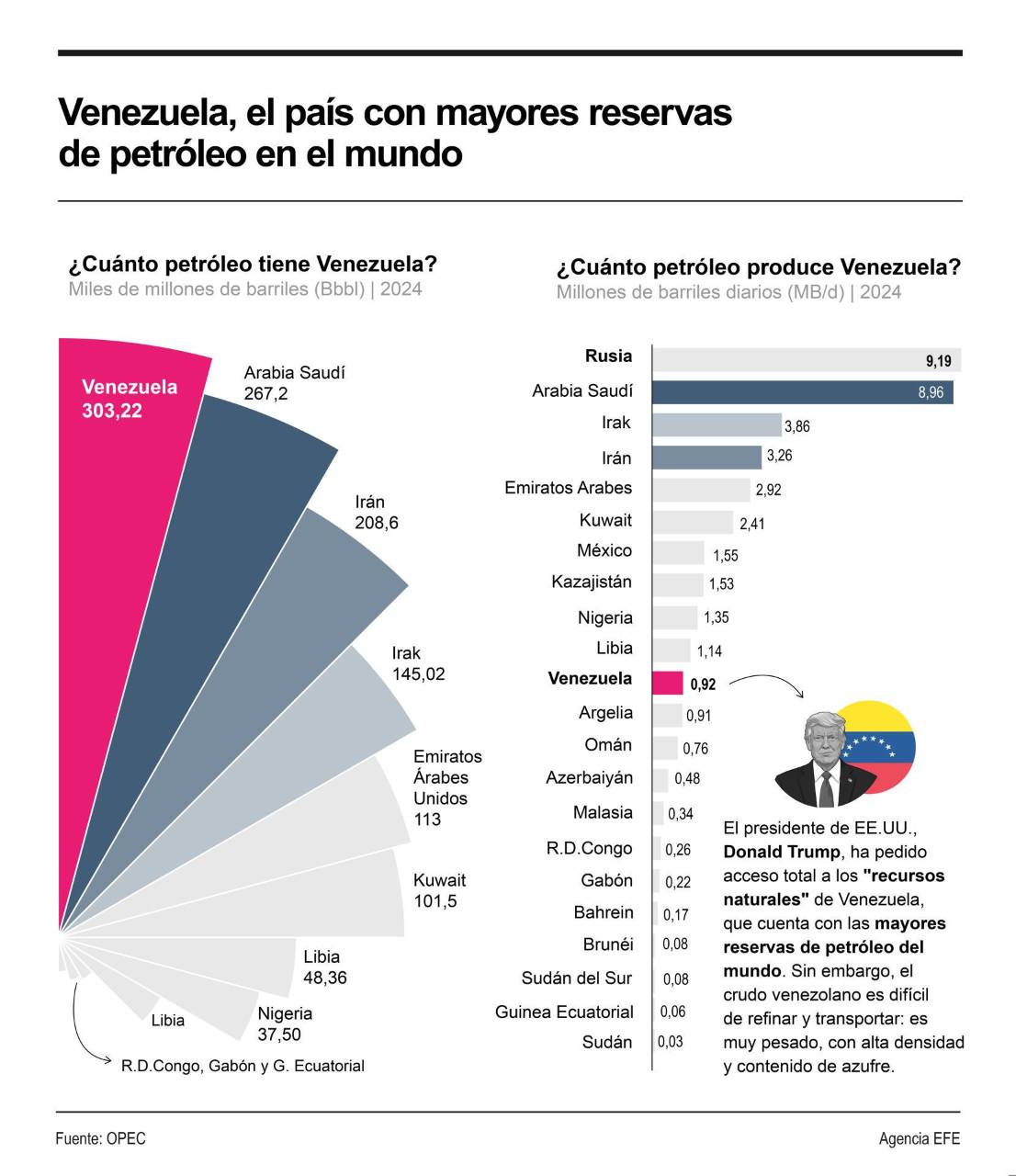 Reservas de petróleo de Venezuela en 2026