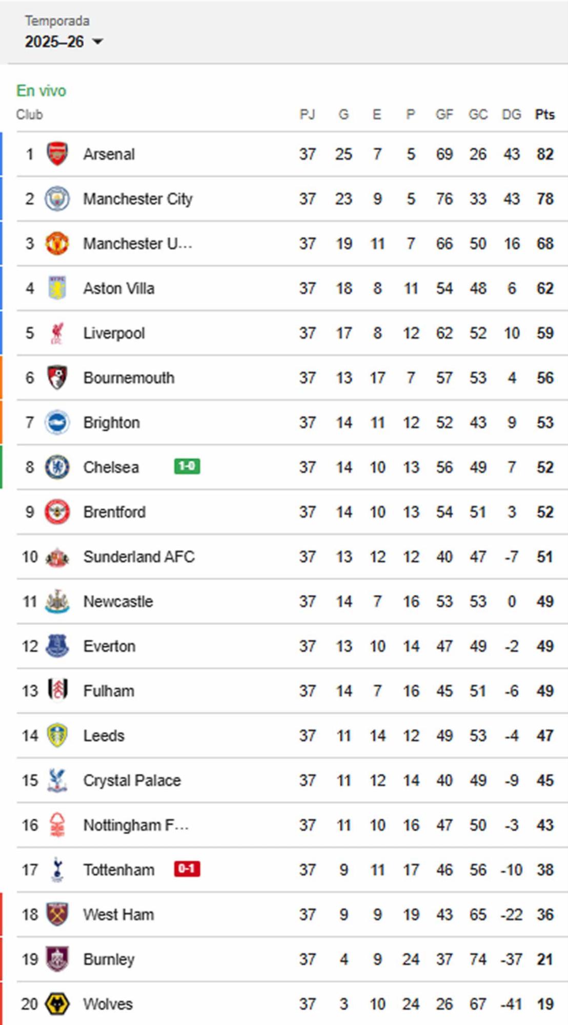 Así quedó la tabla de posiciones de la Premier League tras el tropiezo del Manchester City.