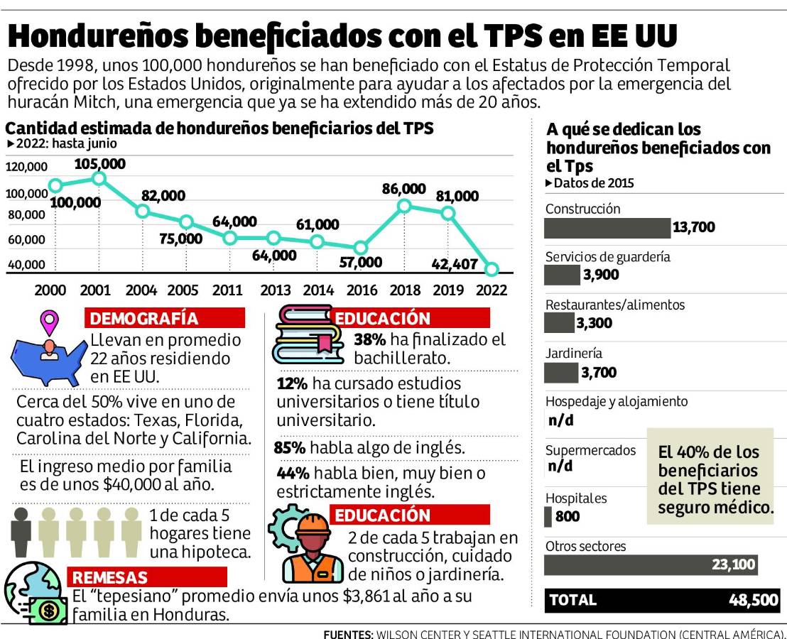 TPS: futuro de los hondureños depende de una corte en EE UU