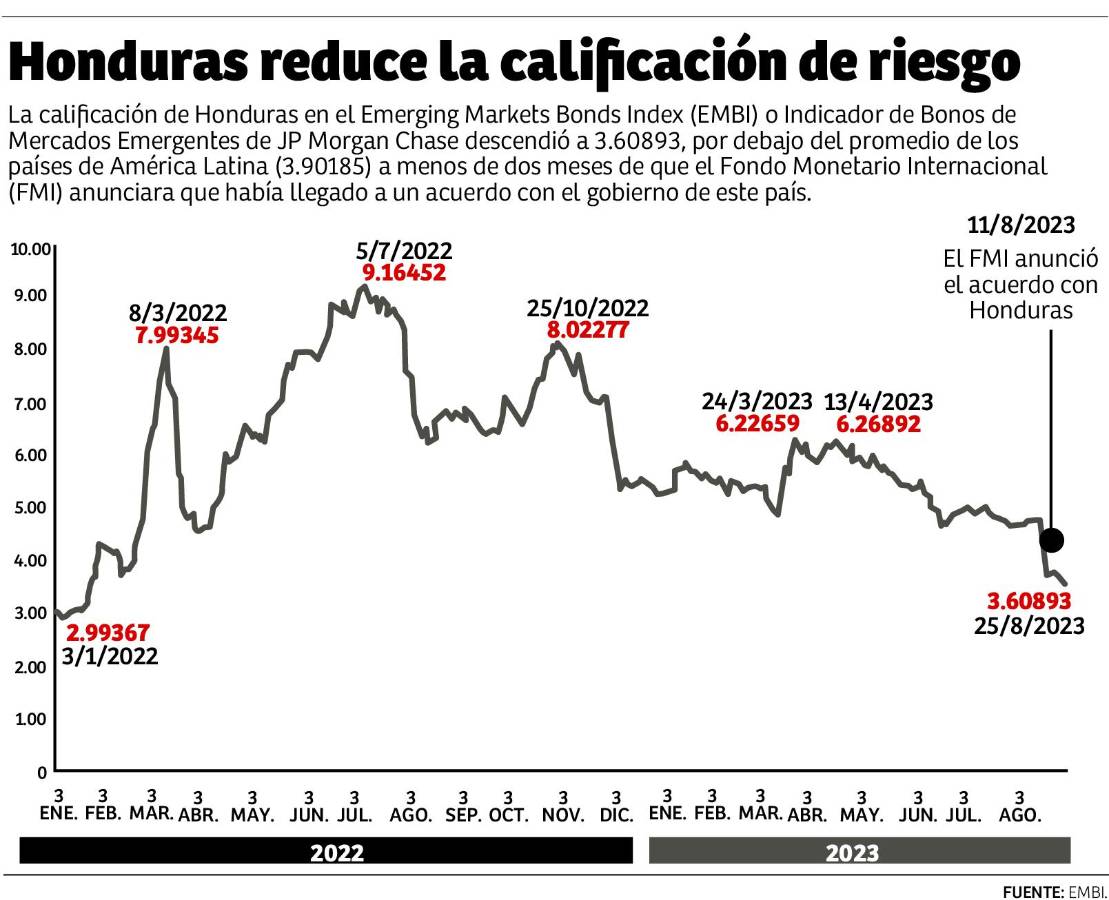 Honduras reduce calificación de riesgo tras acuerdo con el FMI