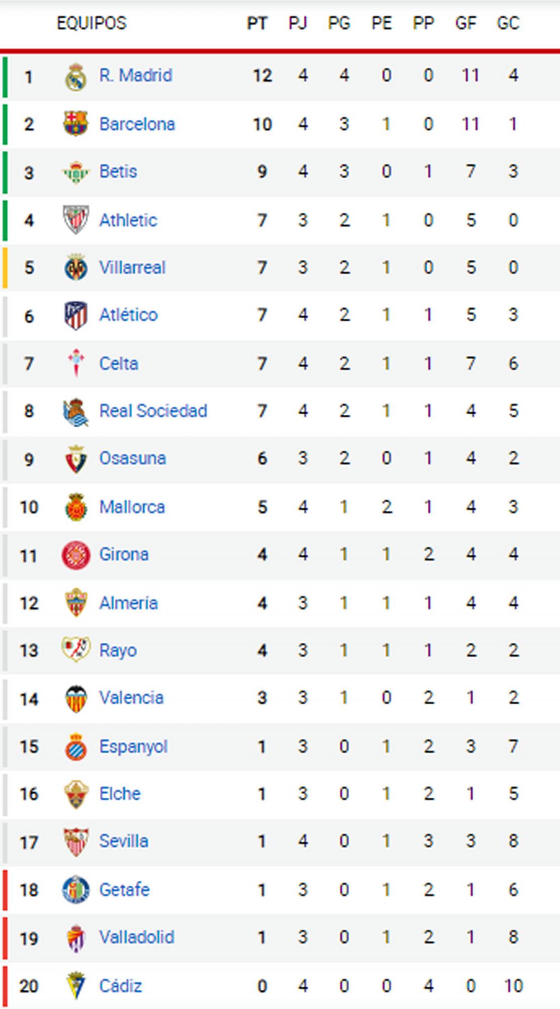 Así marcha la tabla de posiciones de la Liga Española 2022-2023.