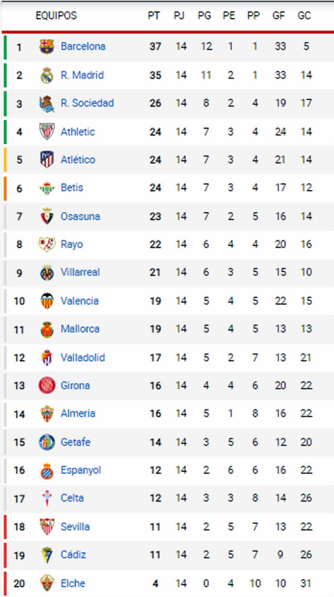 Así queda la tabla de posiciones de Liga Española 2022-23 tras triunfo del Real Madrid sobre Cádiz