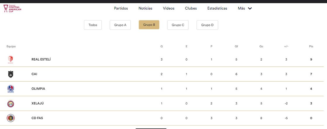 La tabla de posiciones el Grupo B de la Copa Centroamericana.