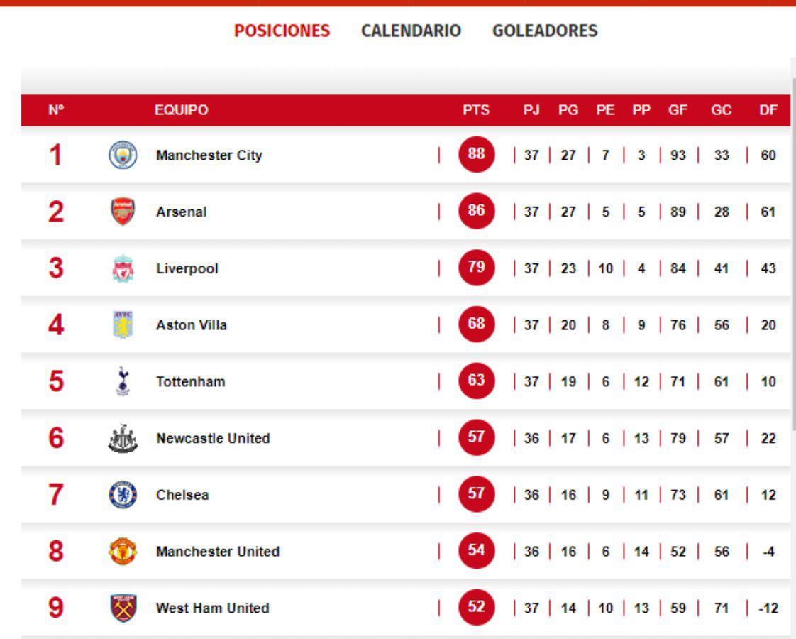 Manchester City gana y esto ocupa para el título: Tabla de Premier