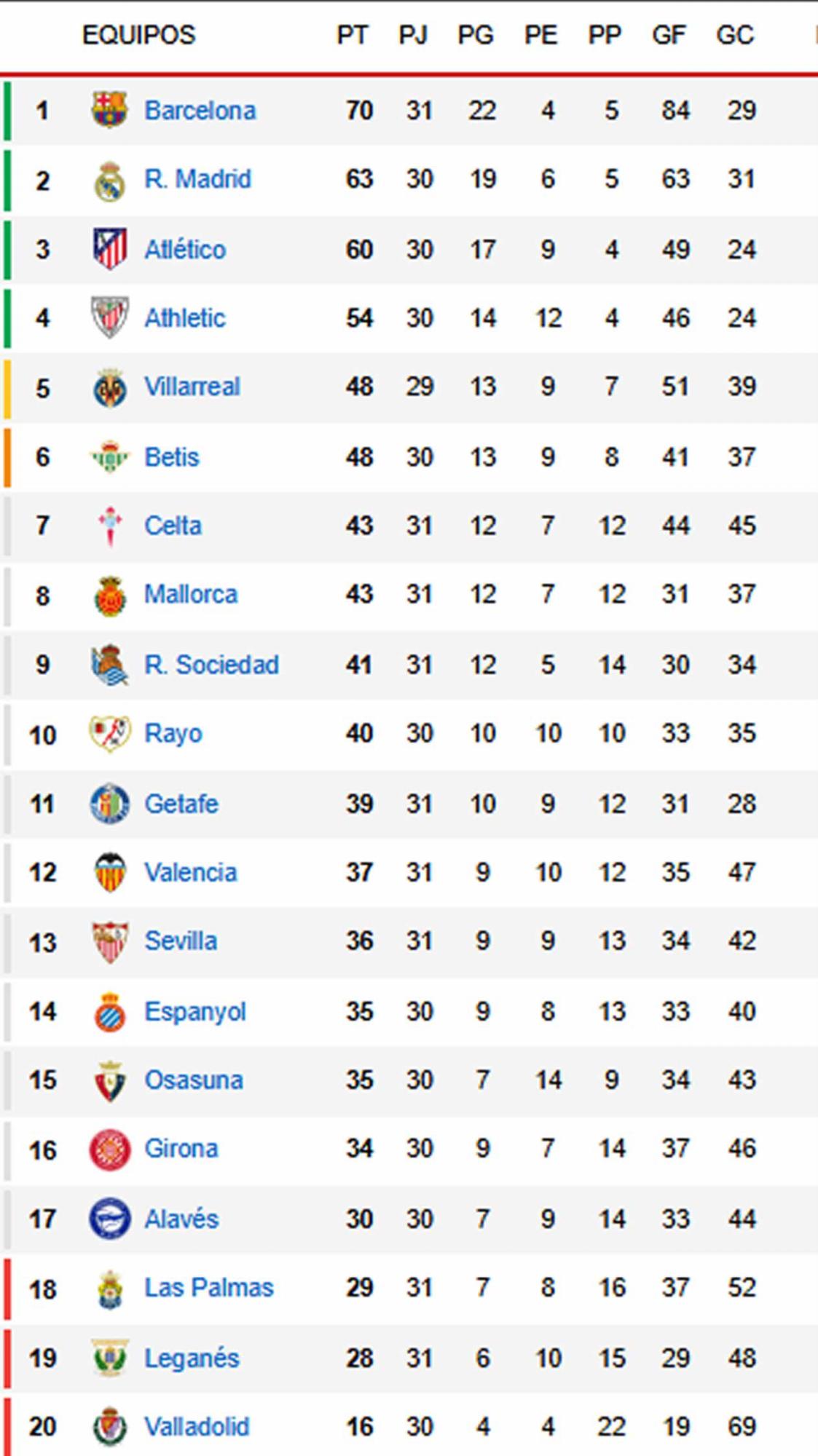 La tabla de posiciones de la Liga Española.