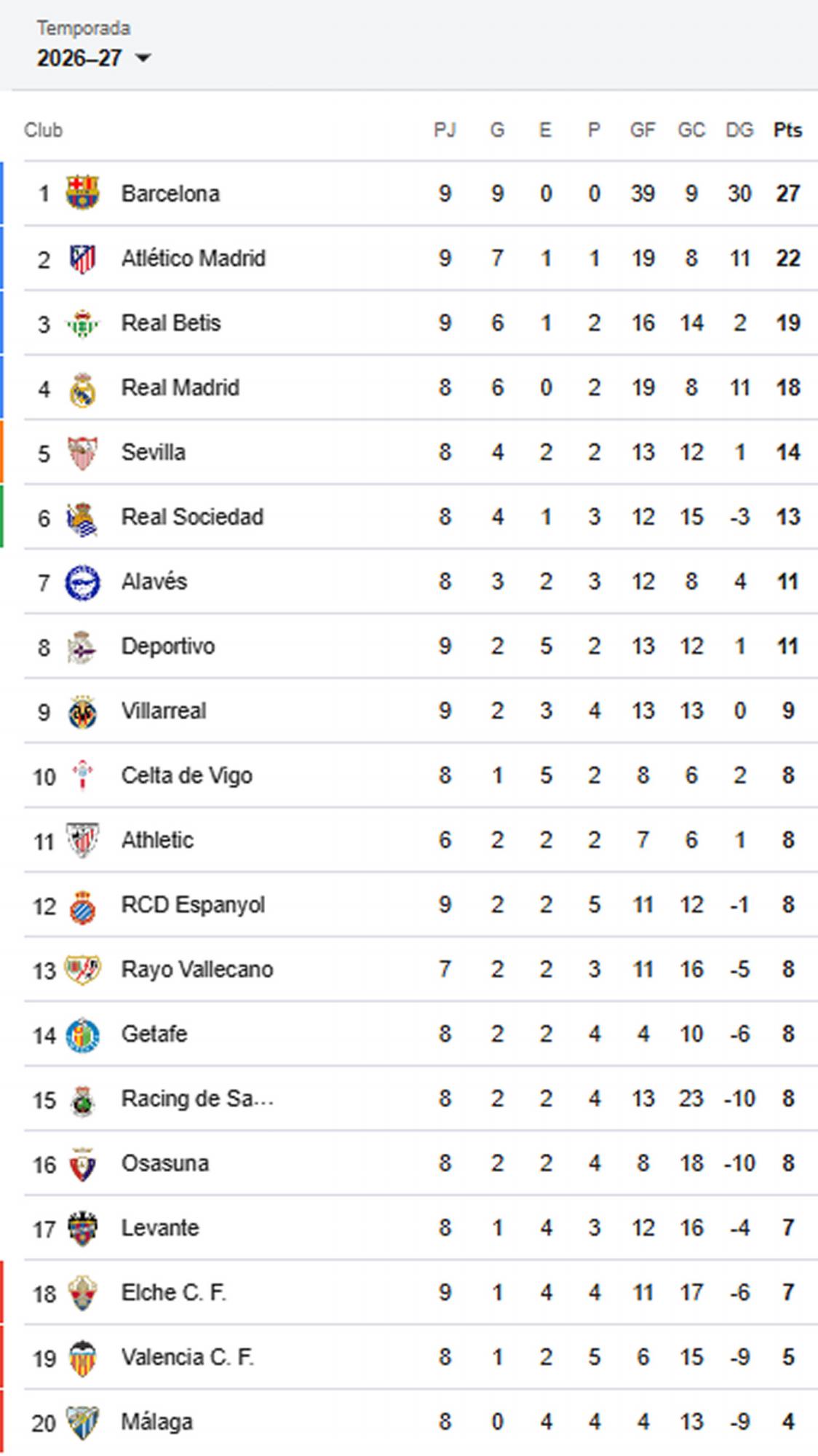 Así quedó la tabla de posiciones tras la goleada del Barcelona contra el Betis.