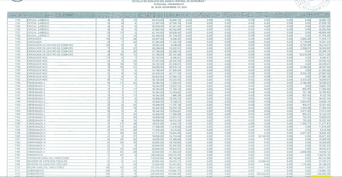 <b>Planillas de 2023 (inferior) y 2022 (superior) muestran las cantidades que ganan algunos empleados y funcionarios del Banco Central de Honduras.</b>