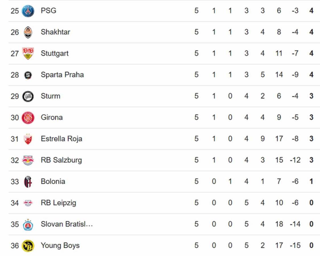 Real Madrid, al borde de eliminación tras derrota: tabla de posiciones Champions League