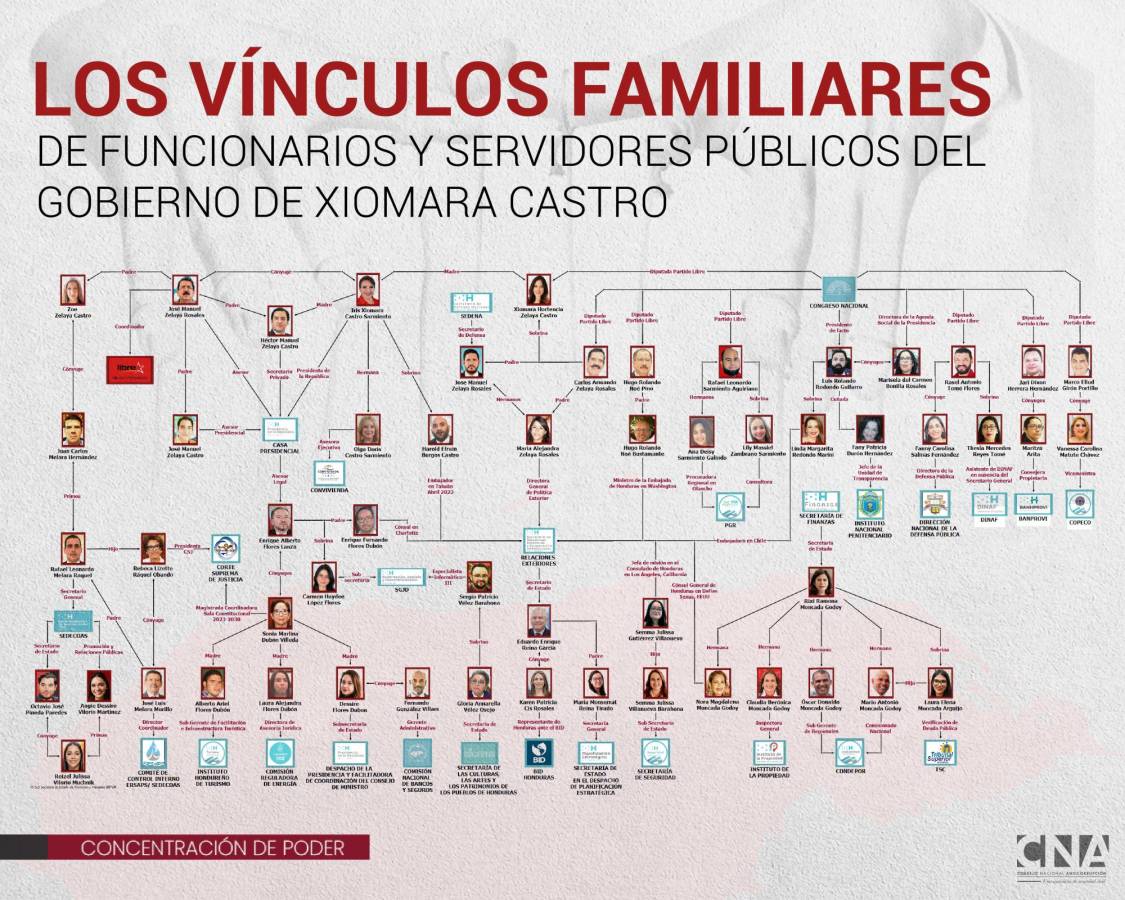 CNA evidencia el nepotismo dentro de la administración Zelaya-Castro.