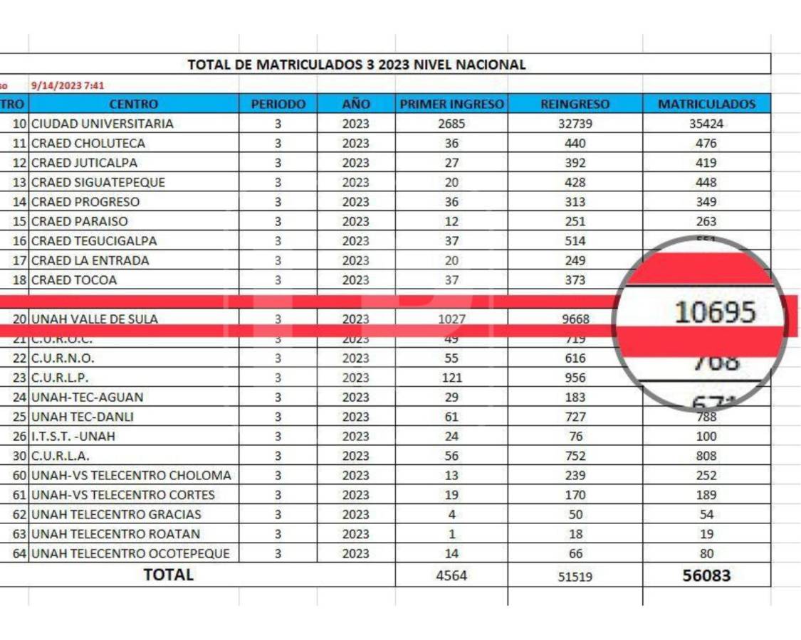 Datos estadísticos de estudiantes matrículados en la Universidad Nacional Autónoma de Honduras en el tercer período académico 2023. En rojo cifras del campus de Unah-vs.