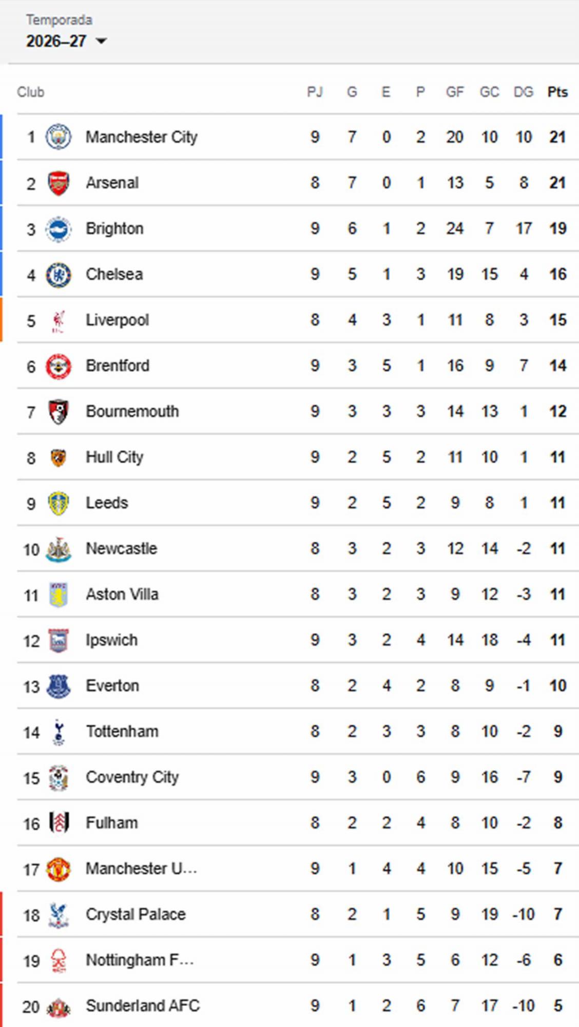 La tabla de posiciones de la Premier League tras la derrota del Manchester City frente al Brighton.