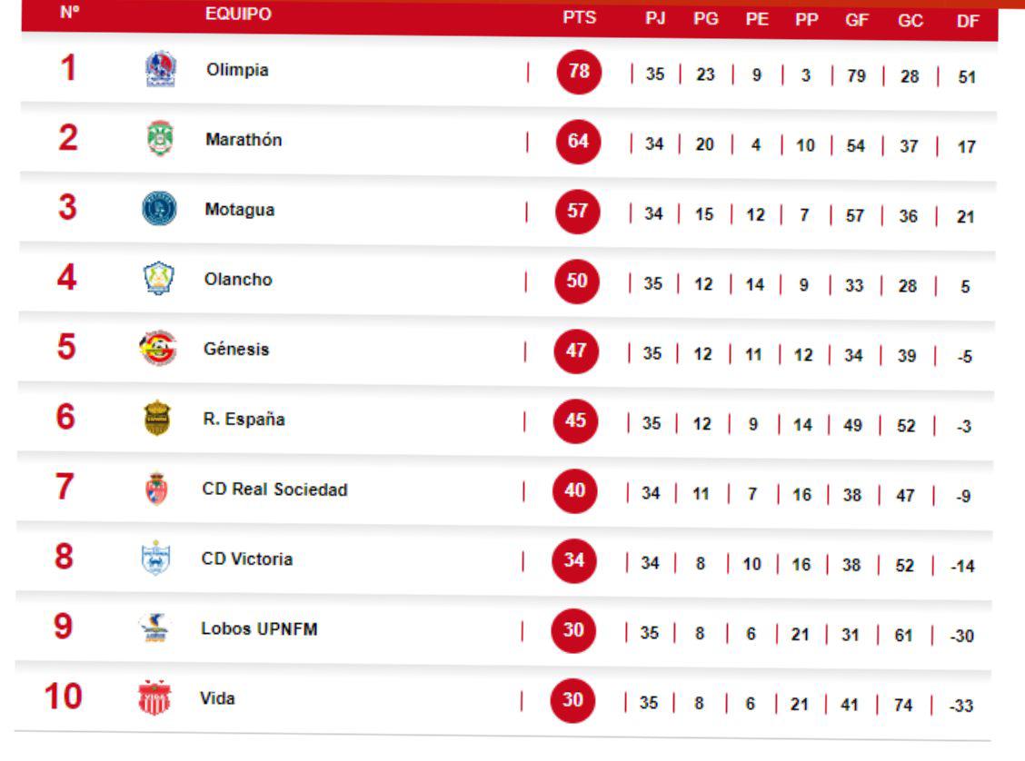 Tabla del descenso de la Liga Nacional de Honduras.