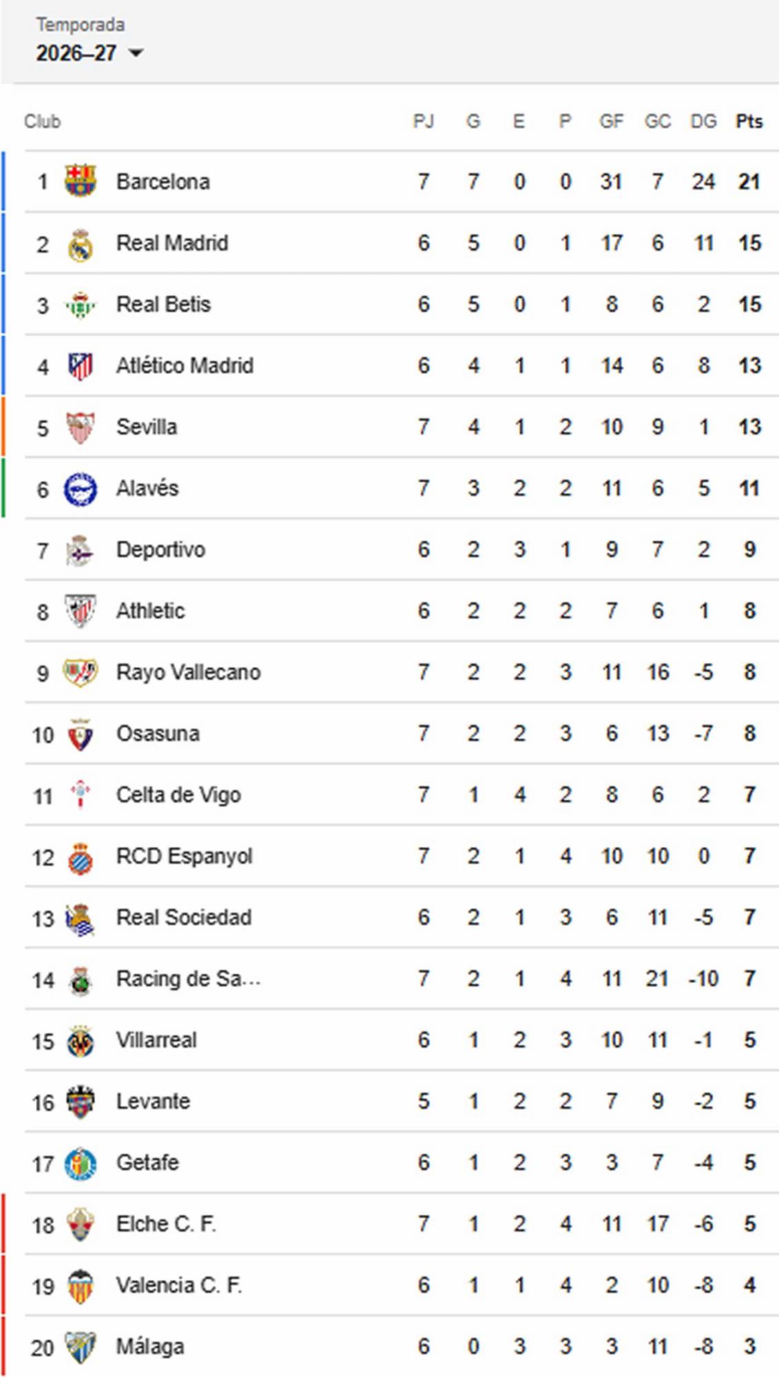 Así marcha la tabla de posiciones de la Liga Española.
