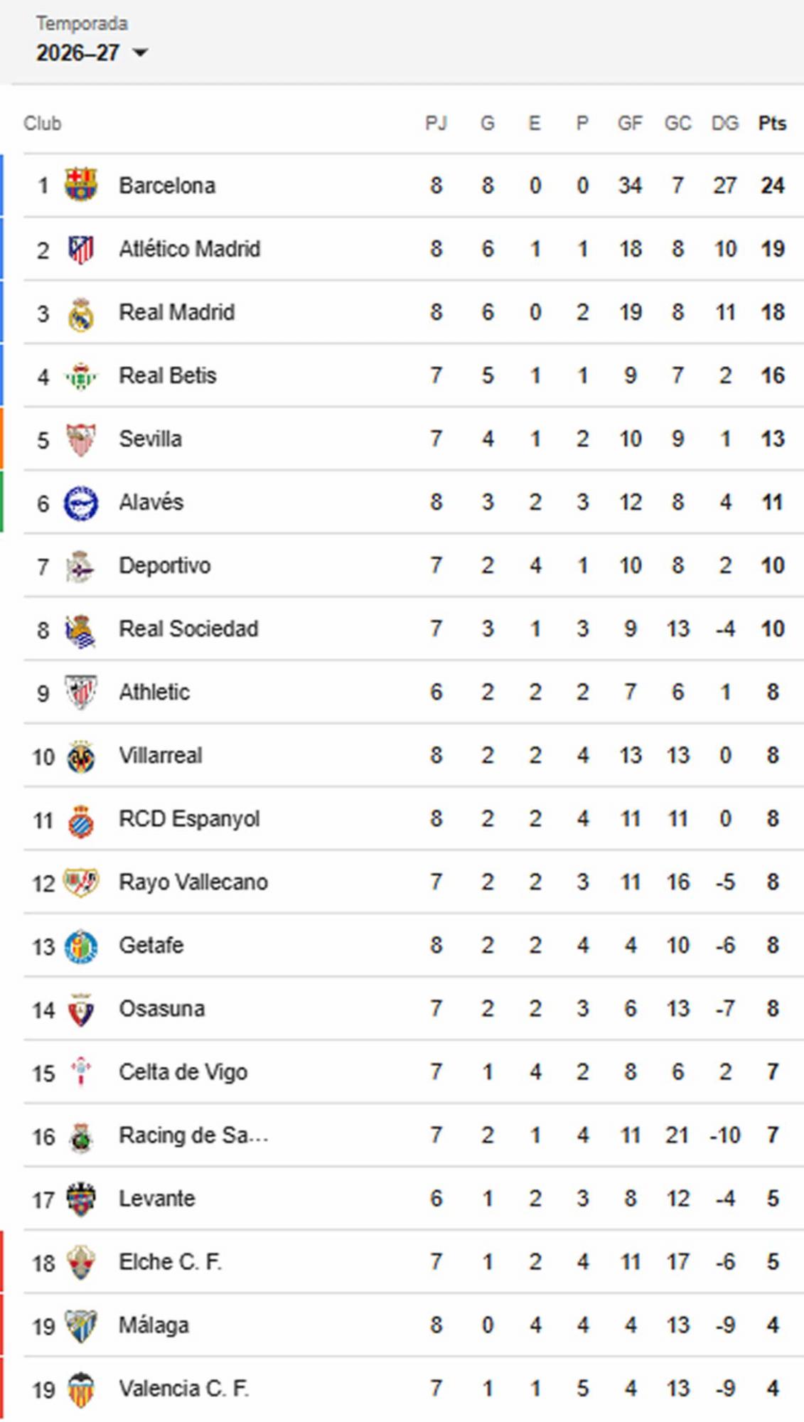Así marcha la tabla de posiciones de la Liga Española.