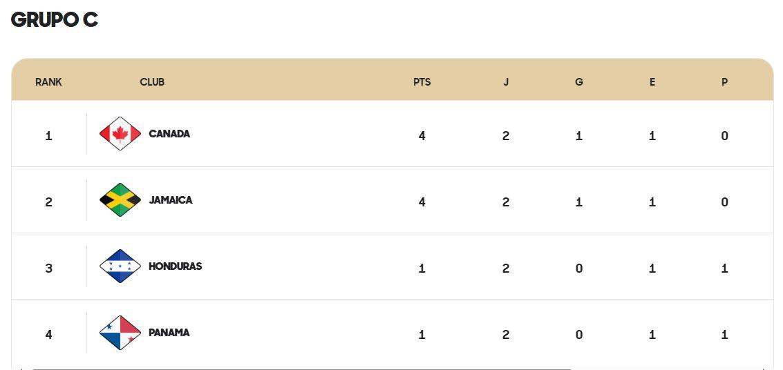 Así marcha la tabla de posiciones del Grupo C en el Premundial Sub-20.