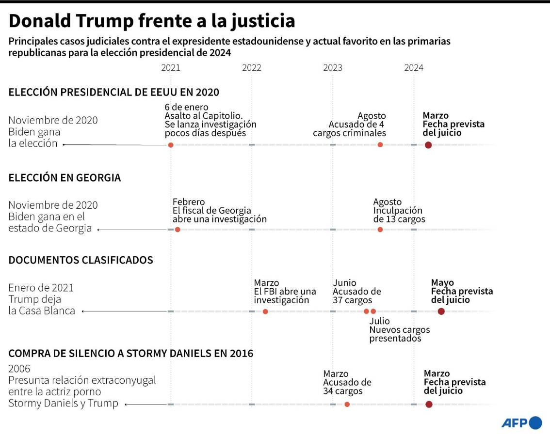 Trump protesta por la fecha del juicio en Washington que coincide con las primarias