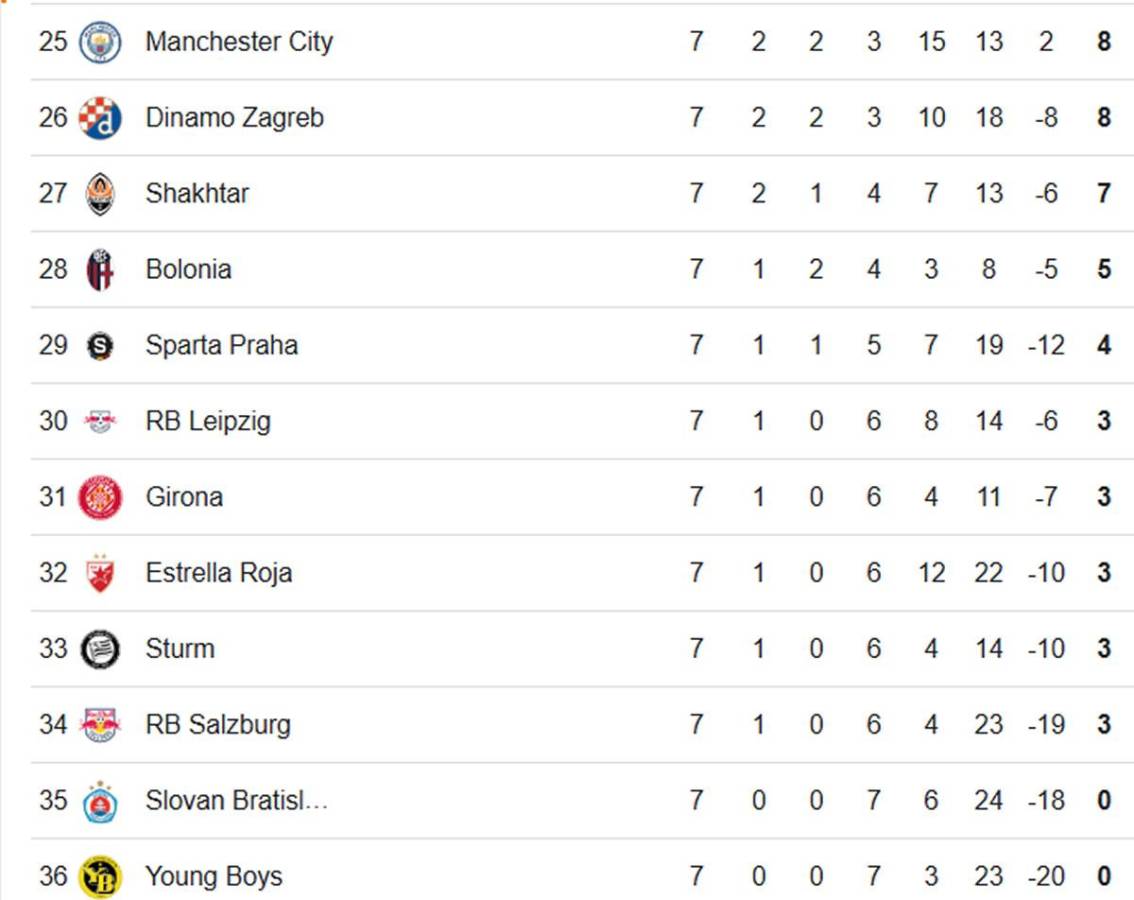 Real Madrid golea y Manchester City estaría eliminado: tabla de posiciones Champions League
