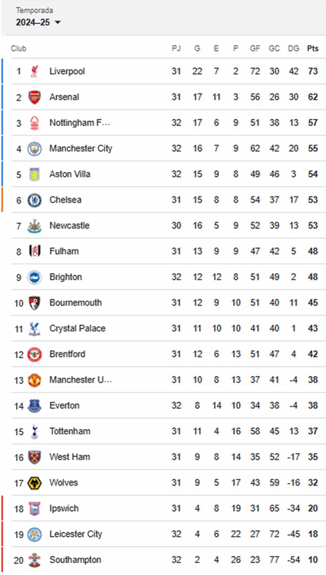 Así marcha la tabla de posiciones de la Premier League.